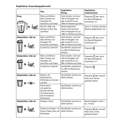 WMF Kult Pro Multifunktionsmixer 30000U/min 4 Behälter